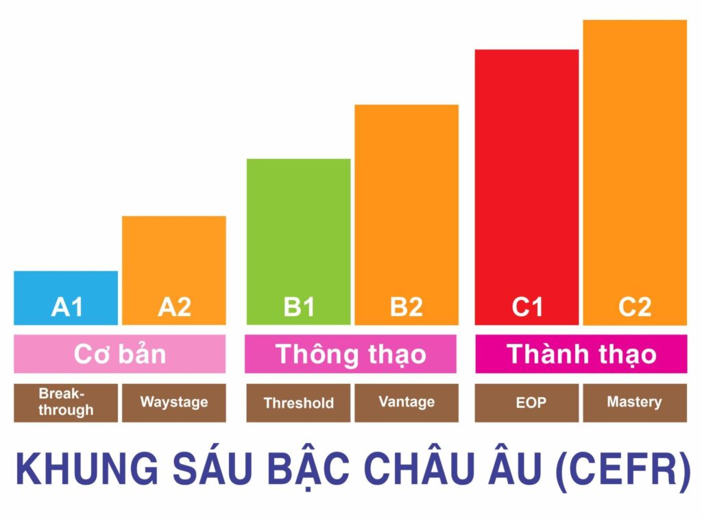 các cấp bậc tiếng anh theo CEFR