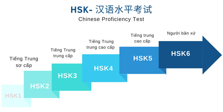 Các cấp bậc tiếng Trung HSK
